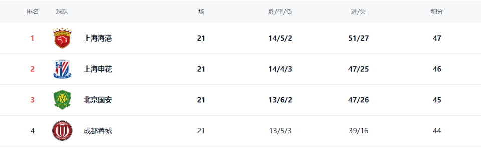 成都蓉城同, 成都蓉城最