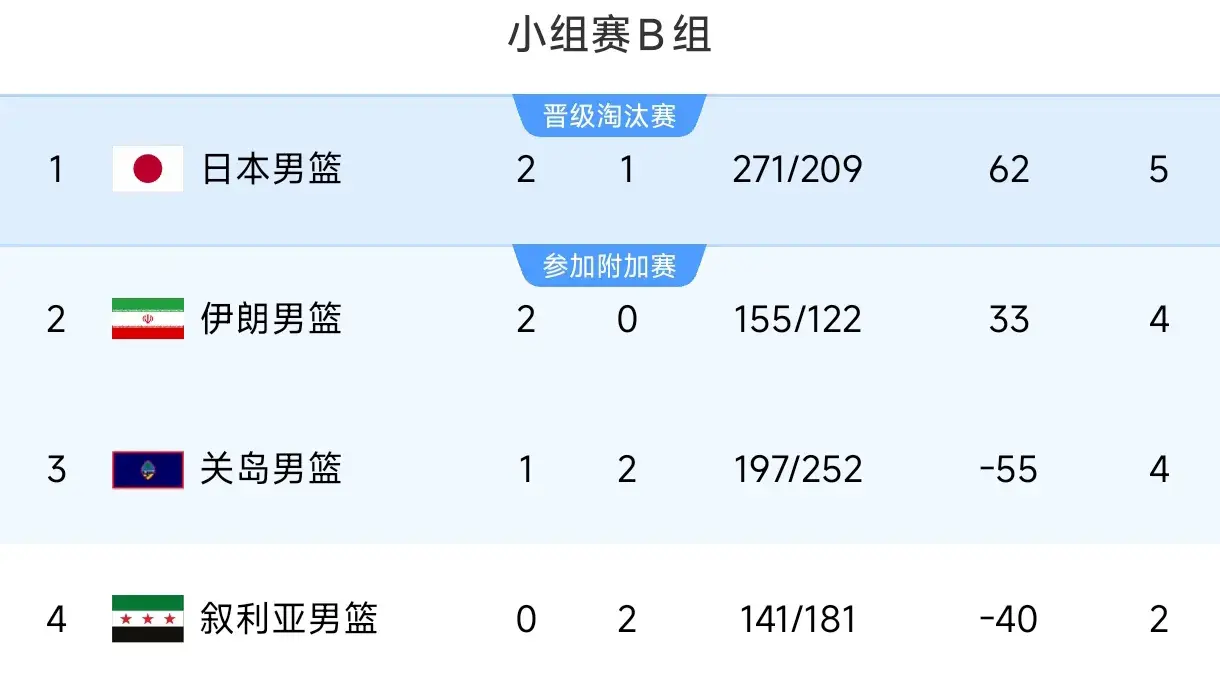 第二节比赛, 就是本组第
